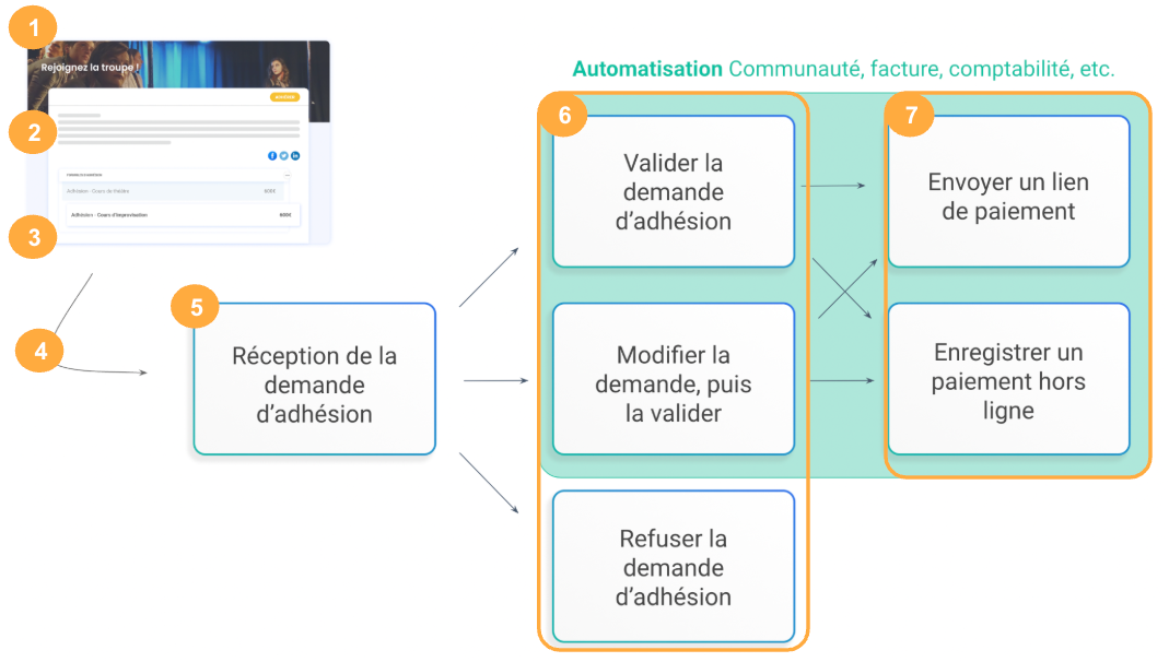Schéma du processus d'une demande d'adhésion reprenant les étapes 1 à 7 décrite précédemment.