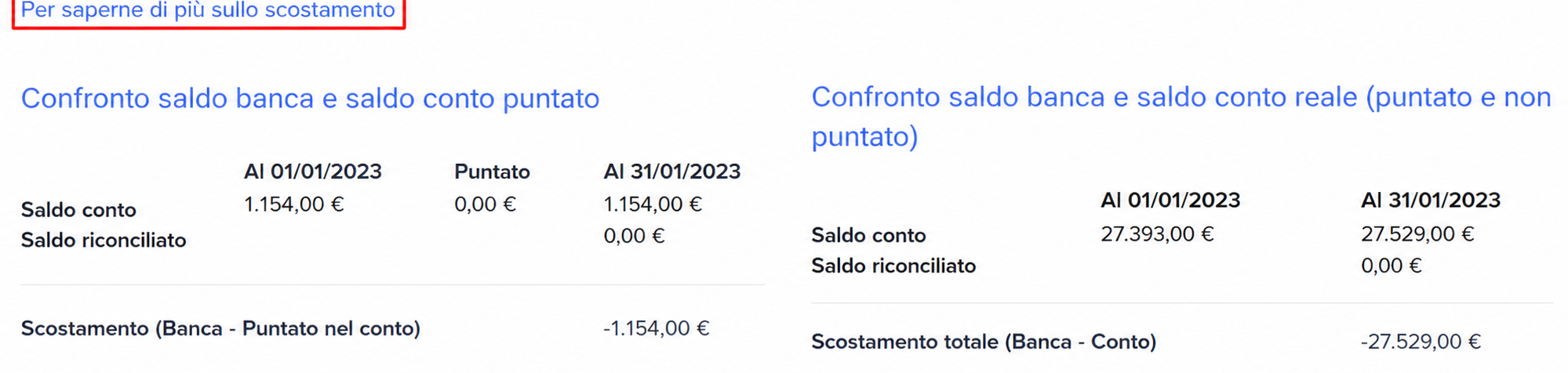Écran de rapprochement bancaire AssoConnect affichant un écart de -923,00 € au 31/01/2023 et deux tableaux comparant solde banque, solde pointé et solde réel.