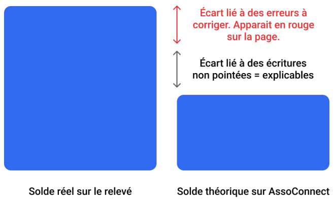 Schema che confronta il saldo reale (estratto conto bancario) con il saldo teorico AssoConnect: la differenza rossa segnala errori da correggere, quella grigia scritture non spuntate.