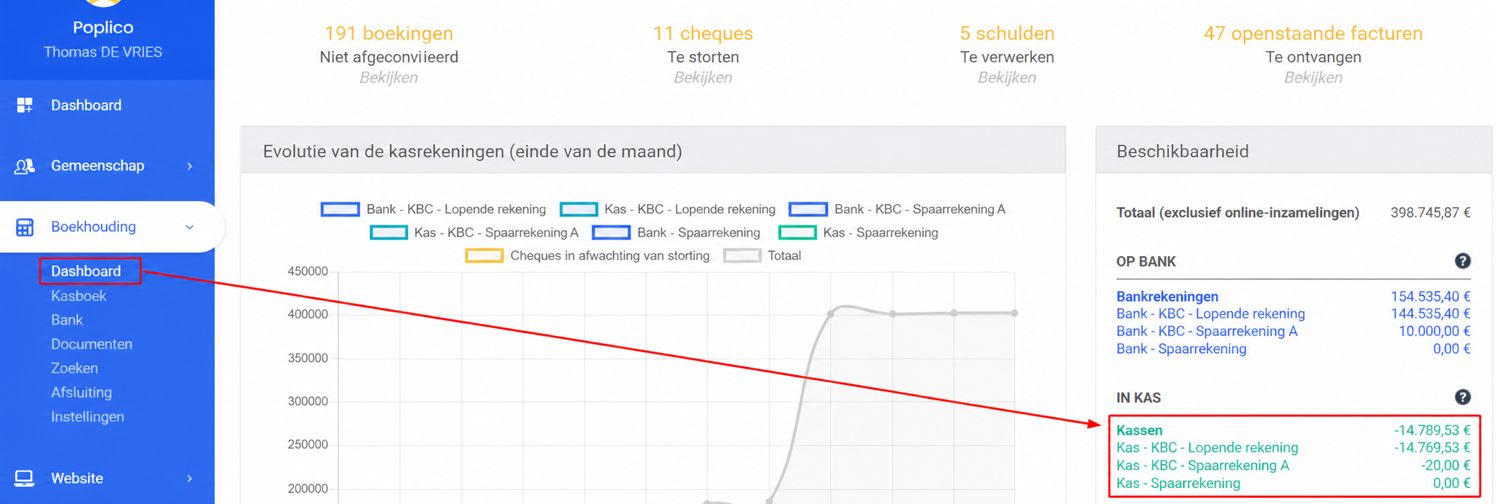 Boekhoudkundig dashboard van AssoConnect met de evolutie van de thesaurie en de beschikbare middelen, waarbij het onderdeel « Kassen » in het rood staat (-14 580 €).