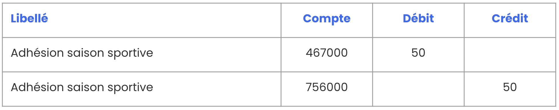 Boekhoudkundige boeking van een lidmaatschap sportseizoen: debet rekening 467000 (€ 50) en credit rekening 756000 (€ 50)