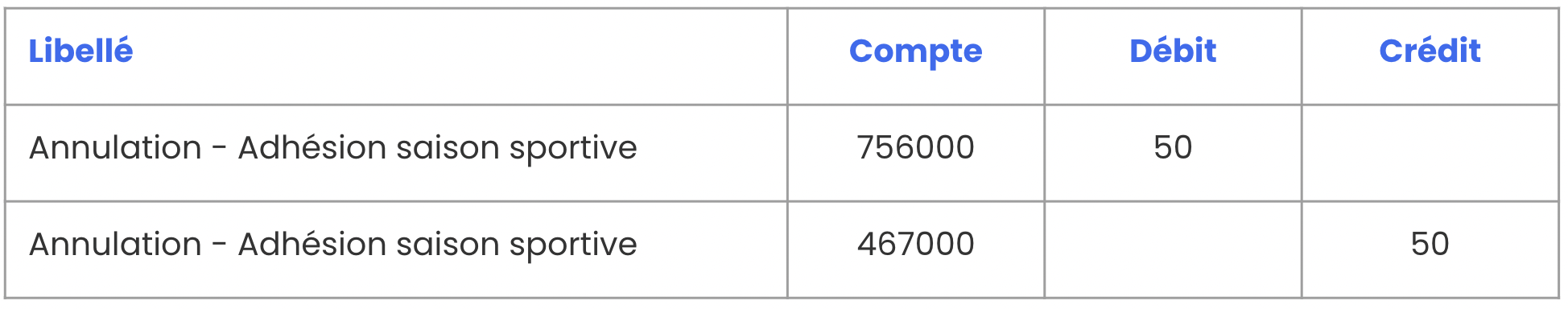 Boekhoudkundige boeking van de annulatie van een lidmaatschap sportseizoen: rekening 756000 op debet (50) en rekening 467000 op credit (50)