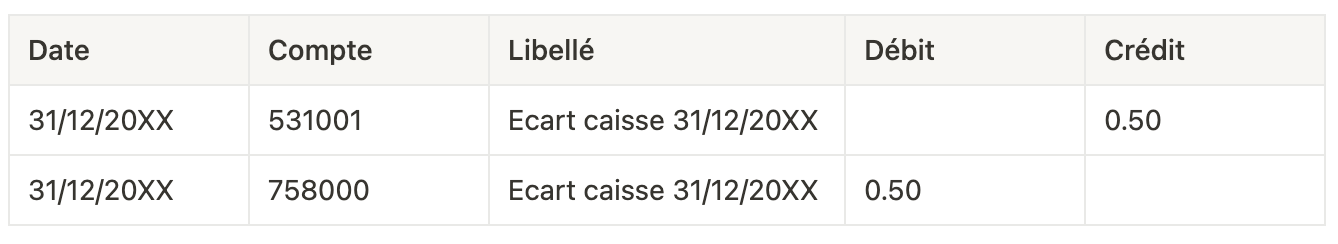 Boekhoudkundige boeking van een kasverschil op 31/12/20XX: credit van rekening 531001 en debet van rekening 758000 voor 0,50 €