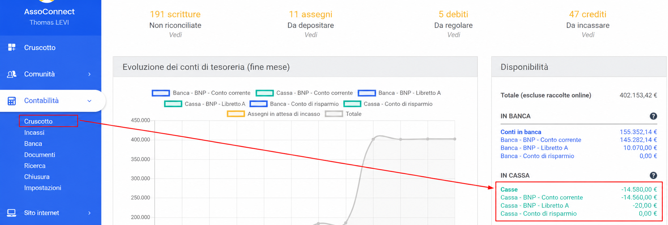 Cruscotto contabilità AssoConnect che mostra l'andamento della liquidità e le disponibilità, con la sezione «Casse» in negativo (-14.580 €) evidenziata.