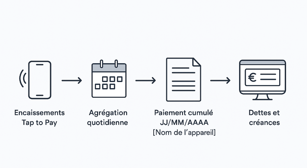 Schema in 4 stappen: inkomsten Tap to Pay → dagelijkse samenvoeging → gecumuleerde betaling (DD/MM/JJJJ, naam van het toestel) → schulden en vorderingen.
