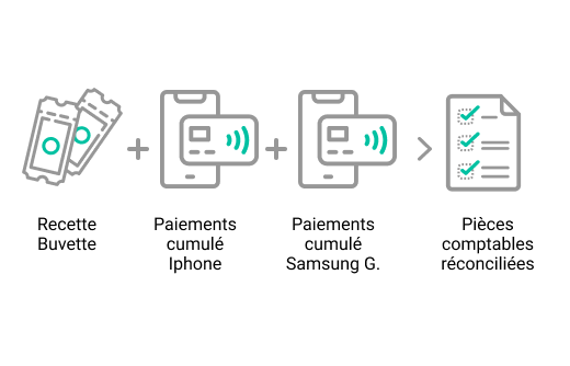 Schema: opbrengst drankstand + gecumuleerde betalingen iPhone + gecumuleerde betalingen Samsung G. genereren afgepunte boekstukken
