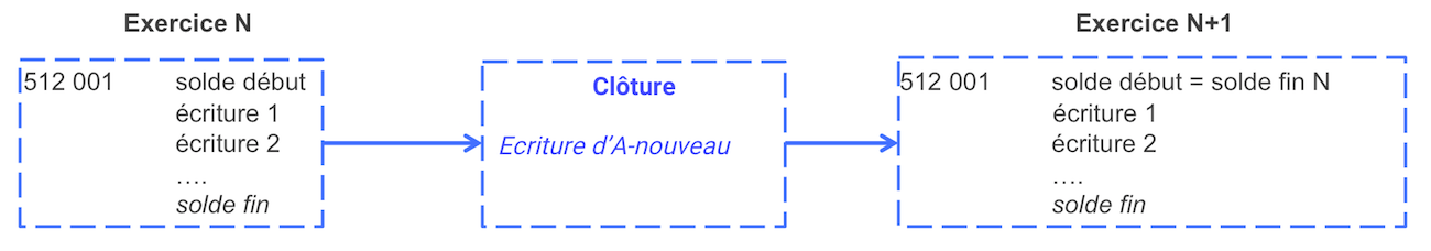 Schema che illustra il passaggio da un esercizio N a N+1: la chiusura genera una scrittura di A-nuovo che riporta il saldo finale come saldo iniziale del nuovo esercizio.