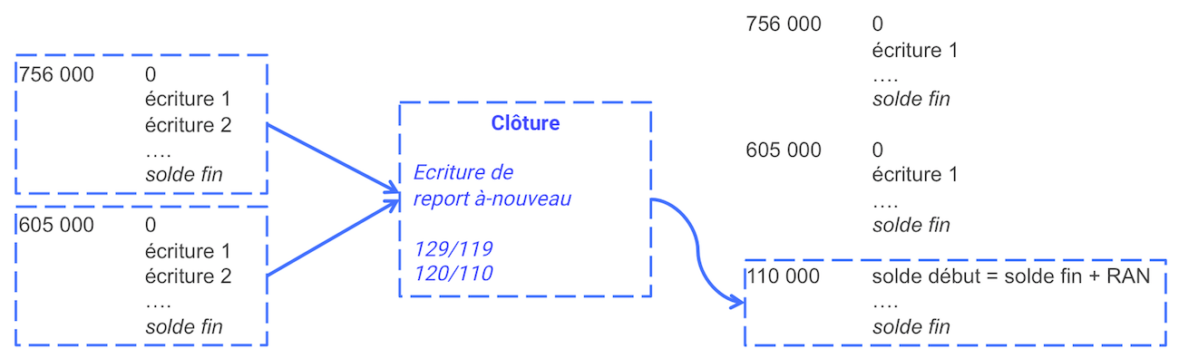Schema che illustra la chiusura contabile: i conti 756 000 e 605 000 generano una scrittura di riporto a nuovo (129/119, 120/110) verso il conto 110 000.