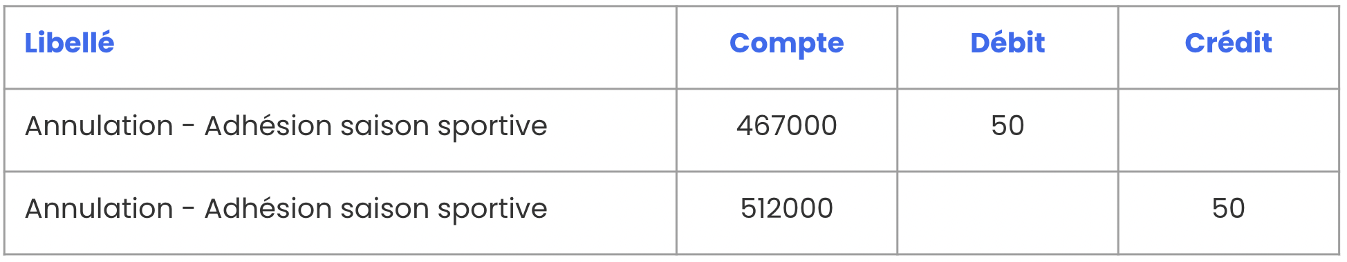 Écriture comptable d'annulation d'adhésion : compte 467000 débité de 50 € et compte 512000 crédité de 50 €