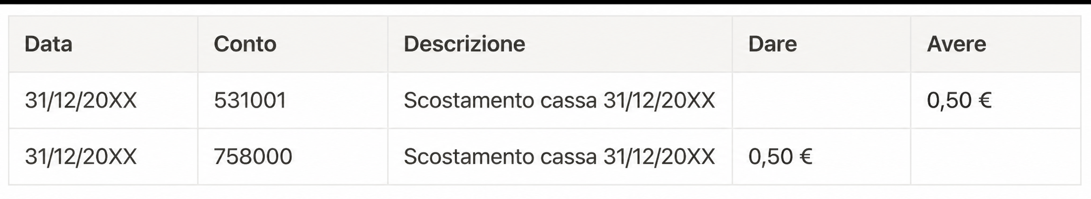 Scrittura contabile di scostamento di cassa al 31/12/20XX: accredito del conto 531001 e addebito del conto 758000 per 0,50 €