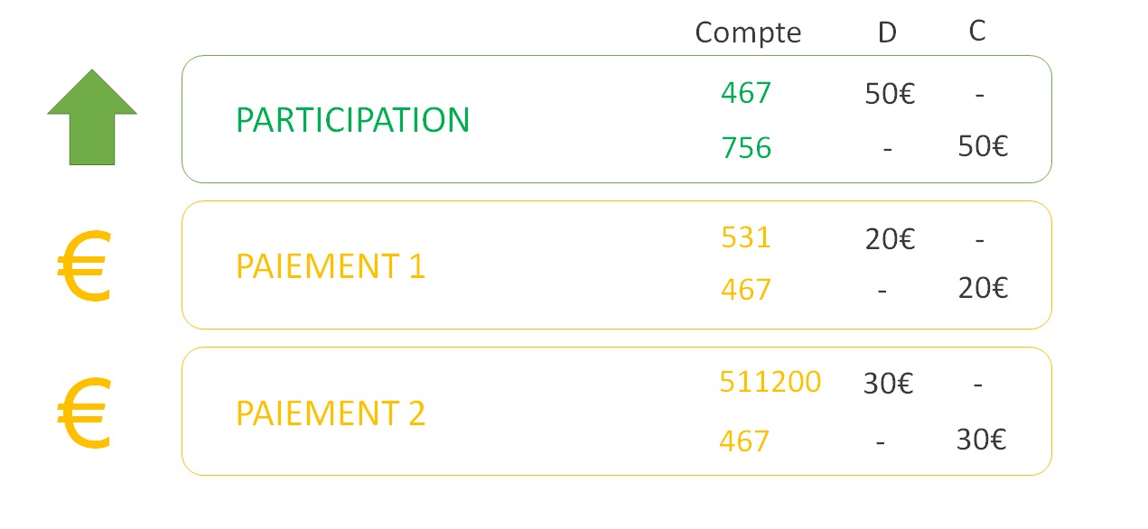 Example accounting entries for a registration (accounts 467/706, $50) and two payments (accounts 531/467 and 511200/467, $20 and $30)