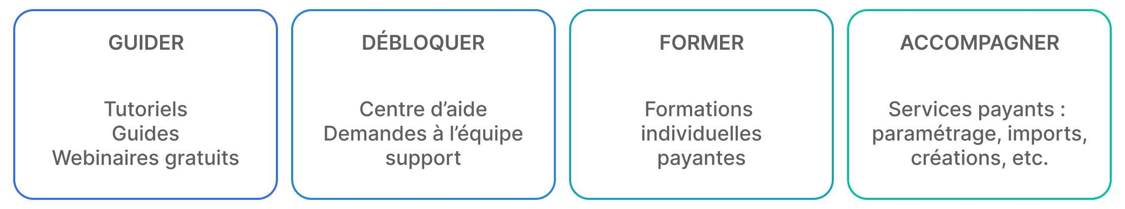 Los 4 tipos de soporte de Poplico: Guiar (tutoriales, guías, webinarios gratuitos), Desbloquear (centro de ayuda, soporte), Formar y Acompañar (servicios de pago)
